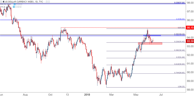 US Dollar usd daily chart