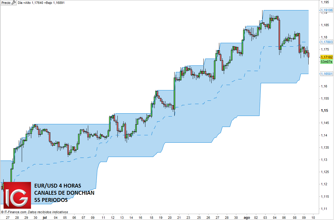 El EUR/USD podría perder los 1.17. Análisis técnico y niveles operativos en espera de datos macro
