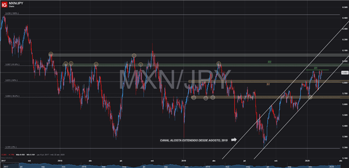 MXNJPY TÉCNICO 13 DE FEBRERO 2020