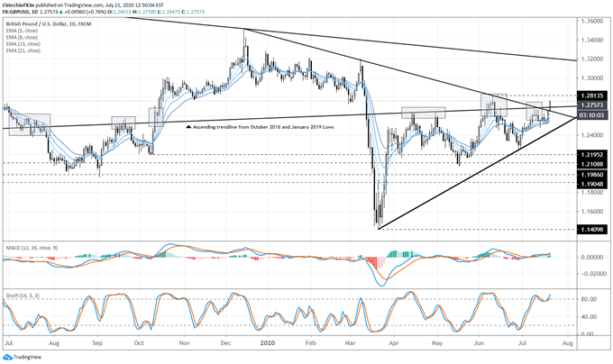 British Pound Forecast: Bullish Breakouts for GBP/JPY, GBP/USD; EUR/GBP in Triangle 