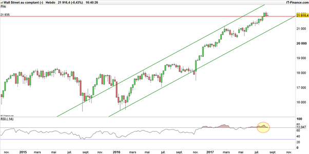 Dow Jones – S&P 500 : les acheteurs n’ont pas abdiqué, les indices sont techniquement haussiers