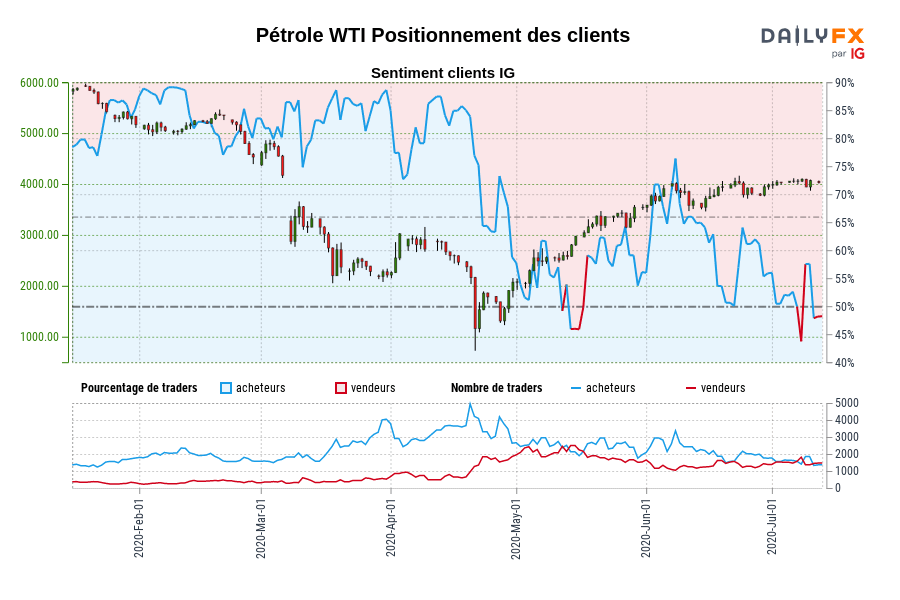 Pétrole WTI Positionnement des clients
