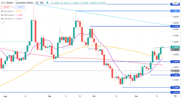 USD/CAD CHART