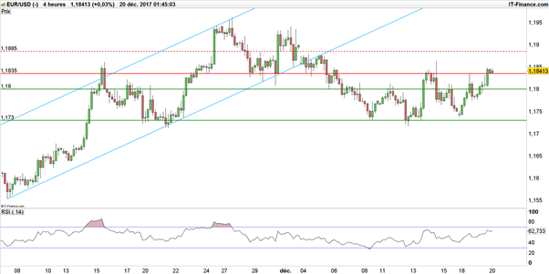EUR/USD : réforme fiscale quasi-signée, euro-dollar racheté