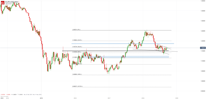 EURUSD Chartanalyse auf Wochenbasis, gescheiterter Ausbruch