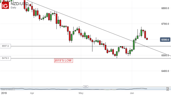 Nzd Slips Could Be Worth Buying Against Macro Risk Backdrop - 