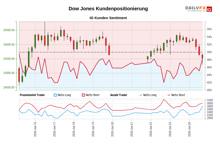 Dow Jones Kundenpositionierung
