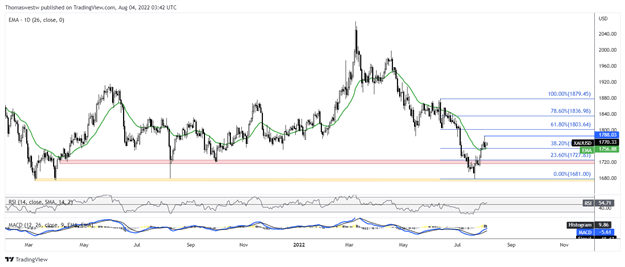 xau، gld، نمودار 