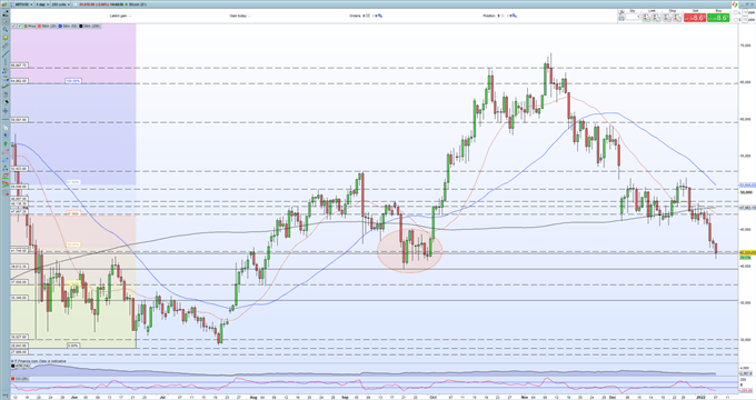 Bitcoin (BTC), Ethereum (ETH) – Collapsing Into Multi-Month Support as Sellers Triumph