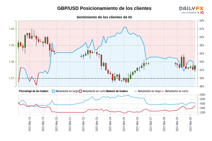 GBP/USD Posicionamiento de los clientes
