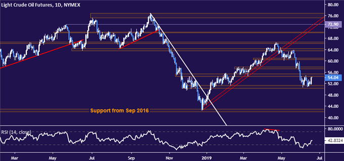 Crude oil price chart - daily