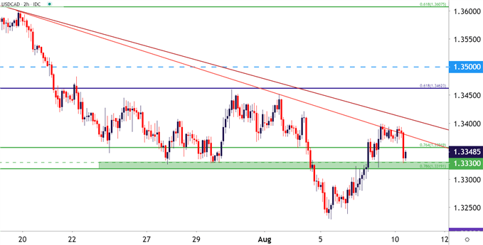 USDCAD Two Hour Price Chart