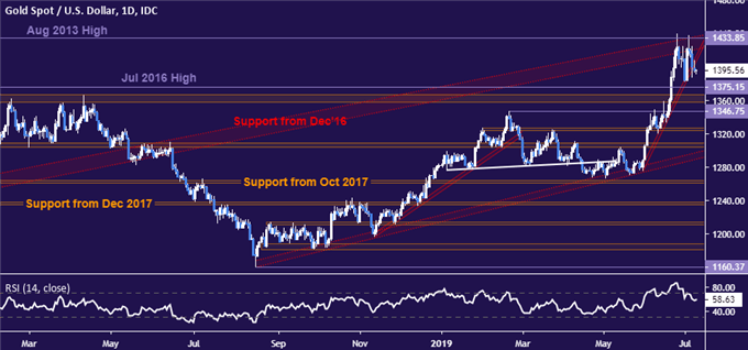 Gold price chart - daily