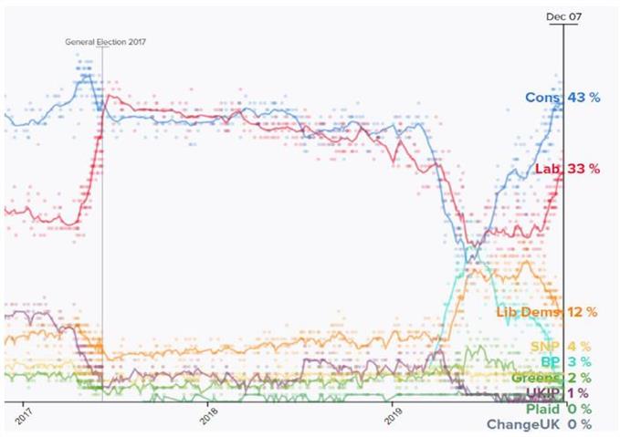 Conservative party maintain election lead