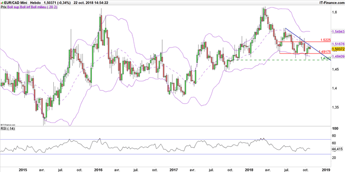Graphique du cours EUR/CAD en données hebdomadaires