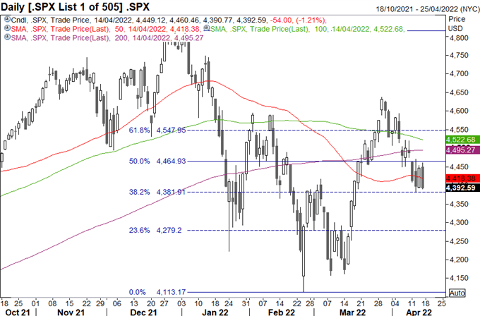 S&amp;P 500, FTSE 100 &amp; DAX 40 Forecast For The Week Ahead