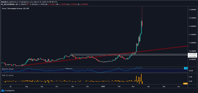 Chart showing EUR/NOK