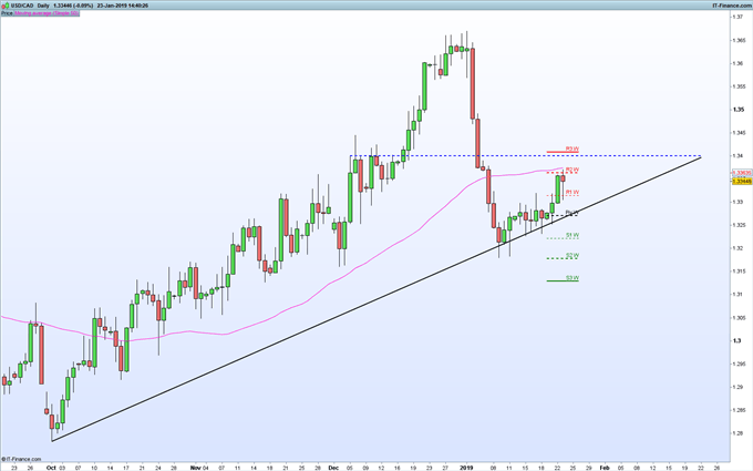 أسعار الدولار الامريكي مقابل الكندي تعوض معظم خسائر اليوم USD/CAD