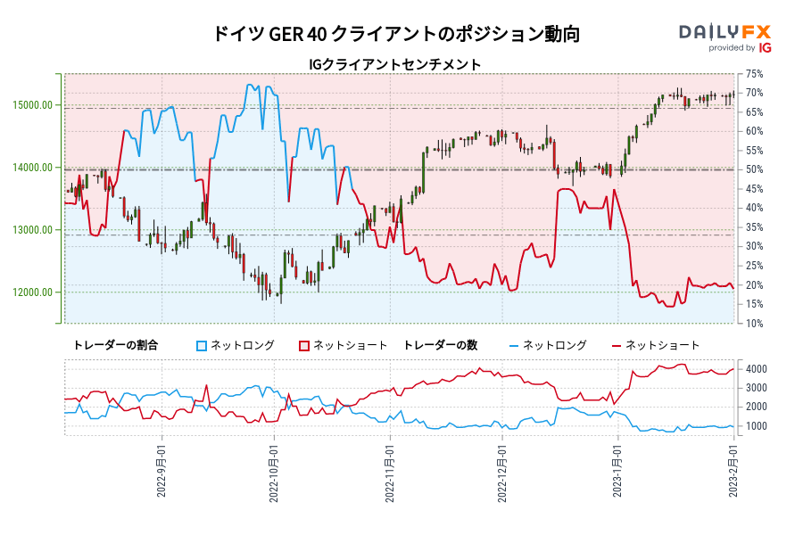 ドイツ GER 40 クライアントのポジション動向