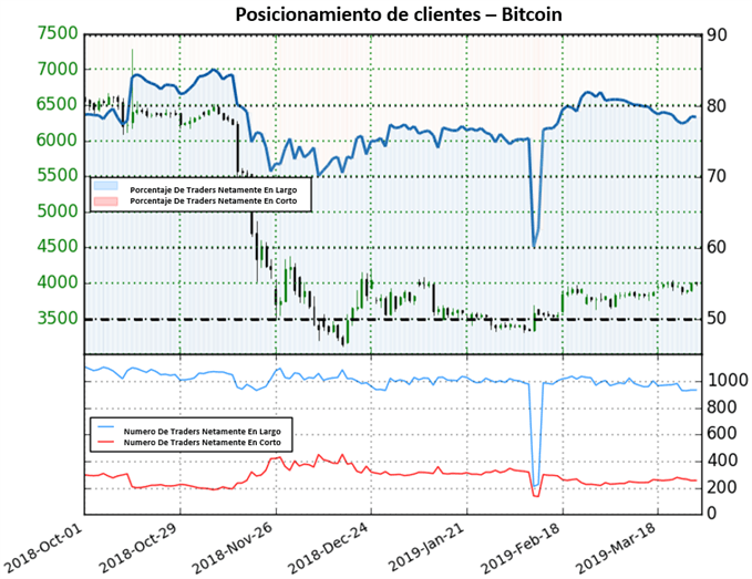 Posicionamiento BITCOIN - 29/03/2019