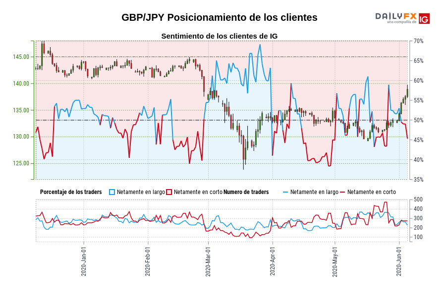 GBP/JPY Posicionamiento de los clientes