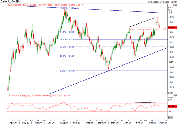 Australian Dollar Forecast: Key AUD/USD, AUD/NZD Levels to Watch