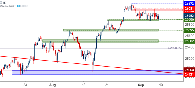 Dow Jones Four Hour Price Chart