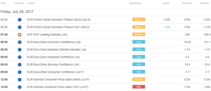 Euro at Risk on German CPI, US Dollar Seeks Help From GDP Data