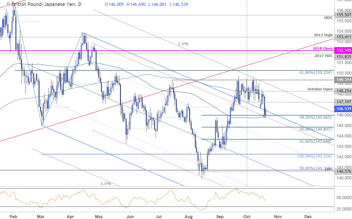 GBP/JPY Price Chart - Daily
