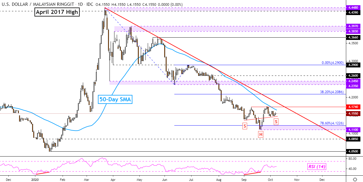 sgd to myr forecast William Watson