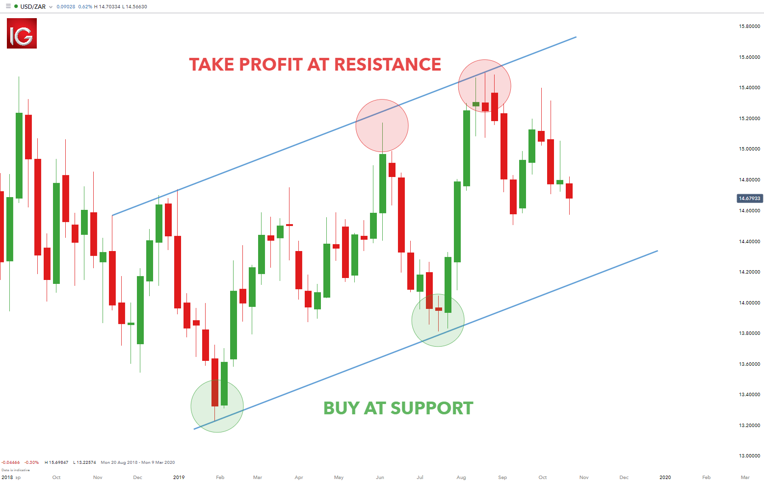 How to predict forex movements