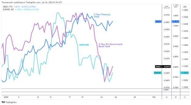 eurusd, euro, treasury yields 