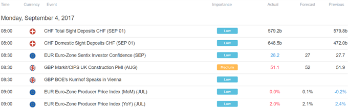 Euro Gains Before ECB Meeting, NZ Dollar Looking for a Bottom