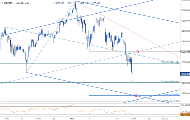 BTC/USD Kurschart - 240 Min. Zeitrahmen