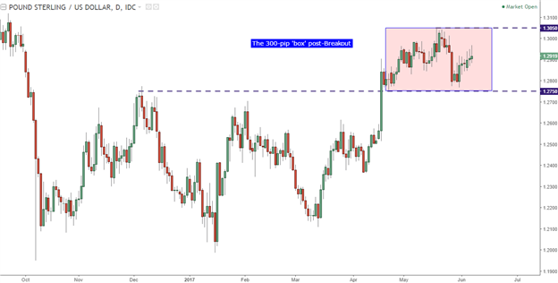 Technische Analyse GBP/USD: Die 300-Pip-Box nach dem Ausbruch