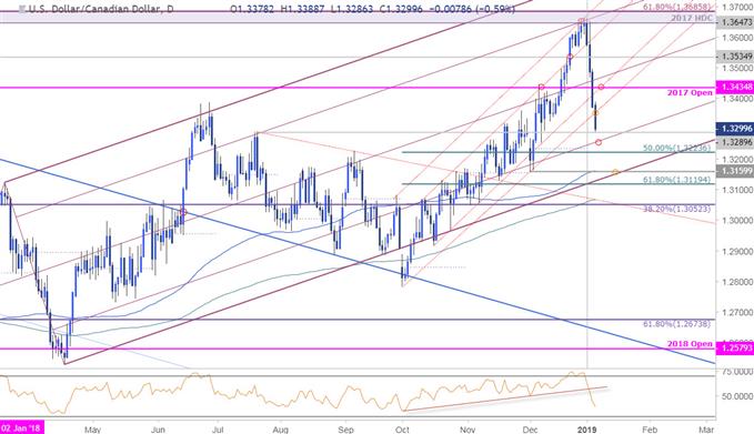 المخطط اليومي لأسعار زوج العملات الدولار الأمريكي مقابل الدولار الكندي USD/CAD