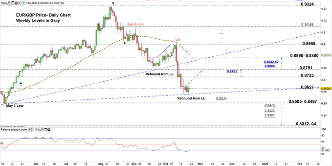 EURGBP price daily chart 23-10-19 zoomed in