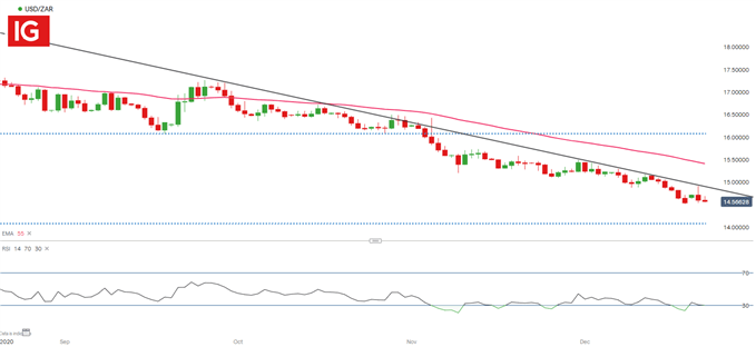 USD/ZAR Daily Chart