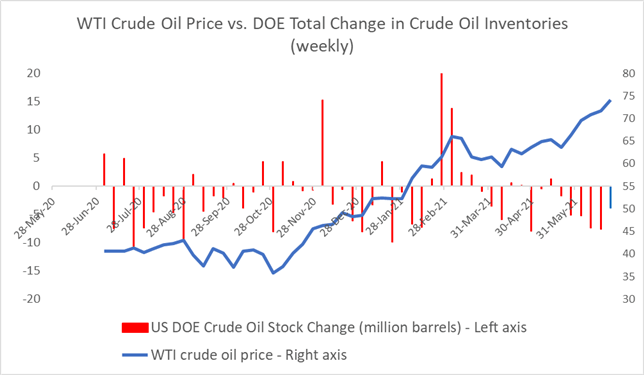 Crude Oil Prices Climb Ahead of OPEC+ Meeting, Viral Concern Eases