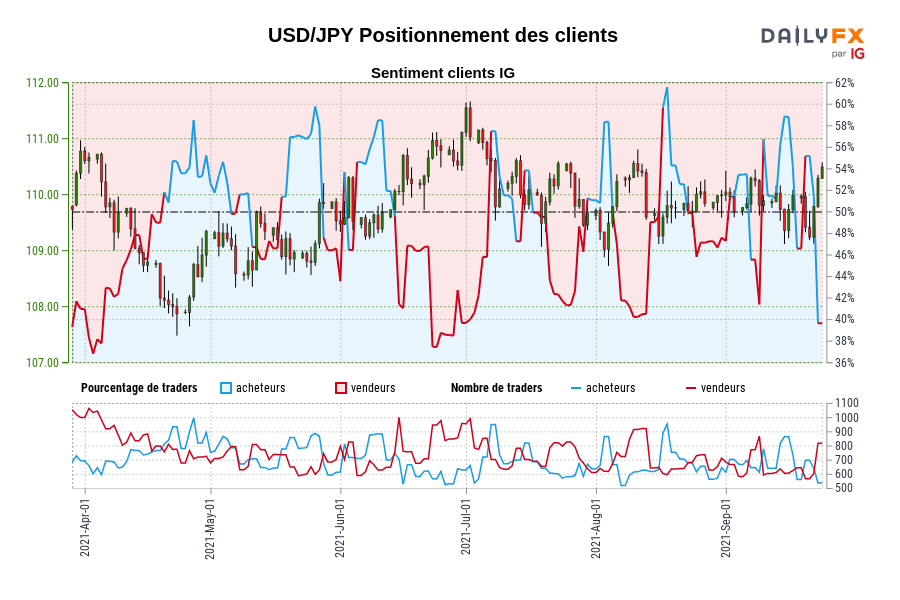 USD/JPY Positionnement des clients
