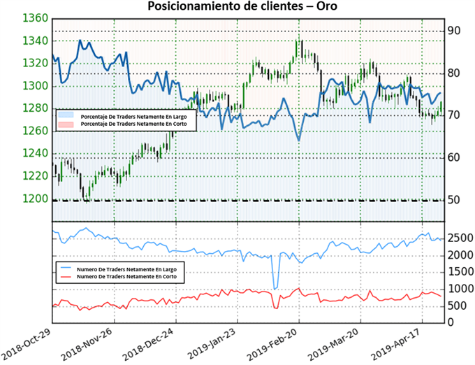 Posicionamiento XAUUSD - 26/04/2019