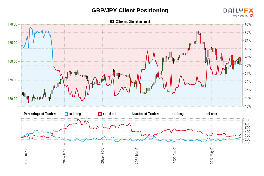 GBP/JPY Client Positioning