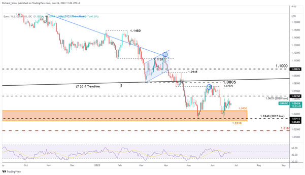 EUR/USD Update: Recession Fears, as Reduced Russian Gas Grips Germany 