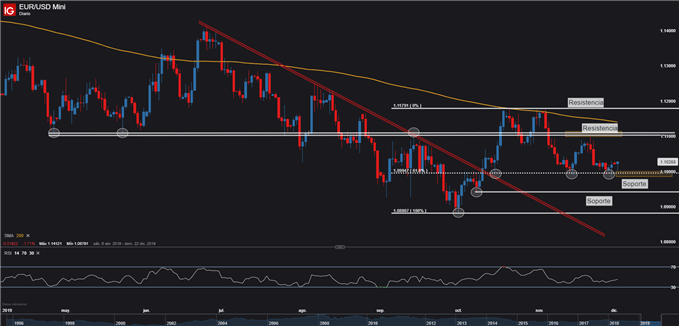 Gráfico técnico del EURUSD