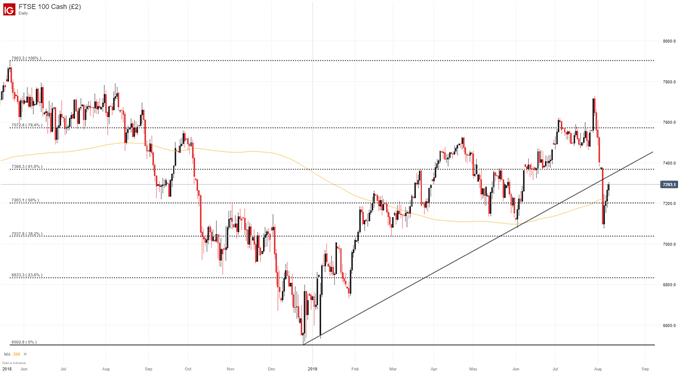 FTSE 100 Price Chart