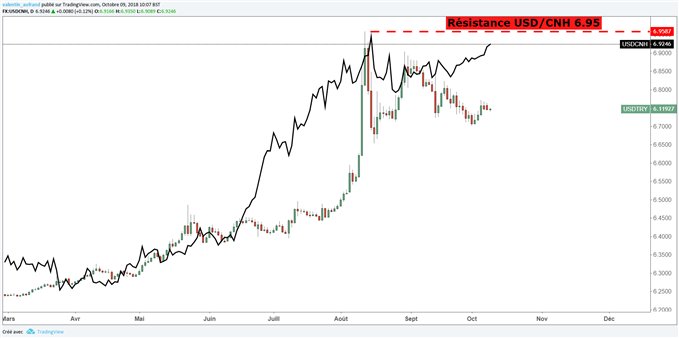 L'USD/TRY au dépend du Yuan
