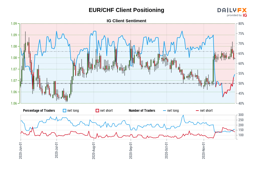 EUR/CHF Client Positioning