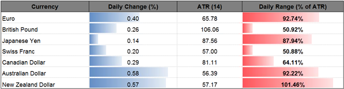DailyFX Table