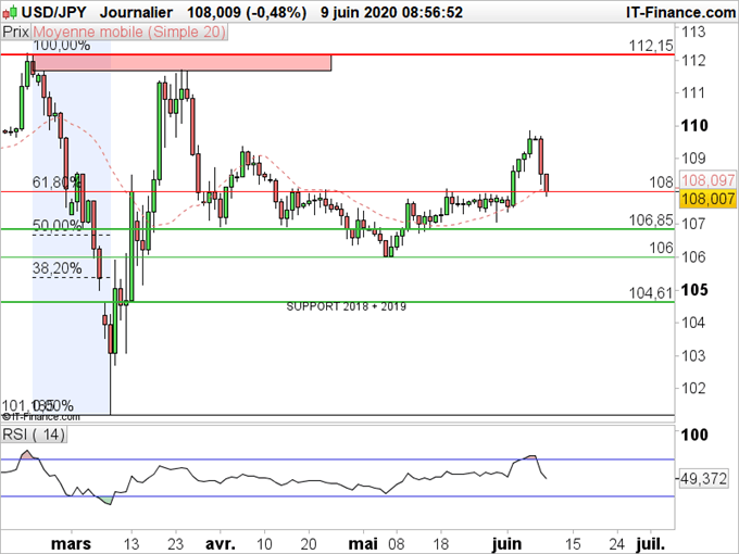 USD/JPY : Le dollar contre yen bat en retraite
