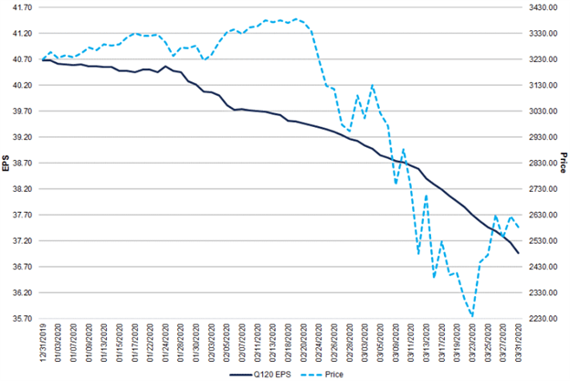 Chart of S&P 500 Index Earnings Estimates 1Q-2020 Coronavirus Impact